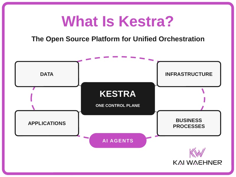 What is Kestra? The Open Source Platform for Unified Orchestration